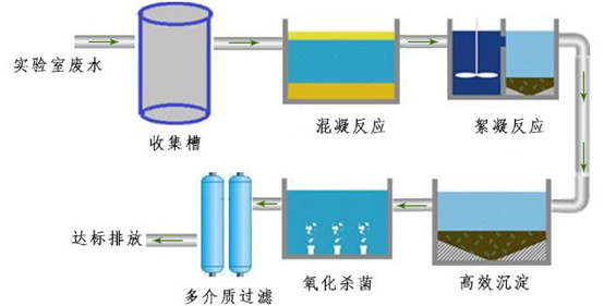 驗(yàn)檢測防疫中心廢水處理設(shè)備